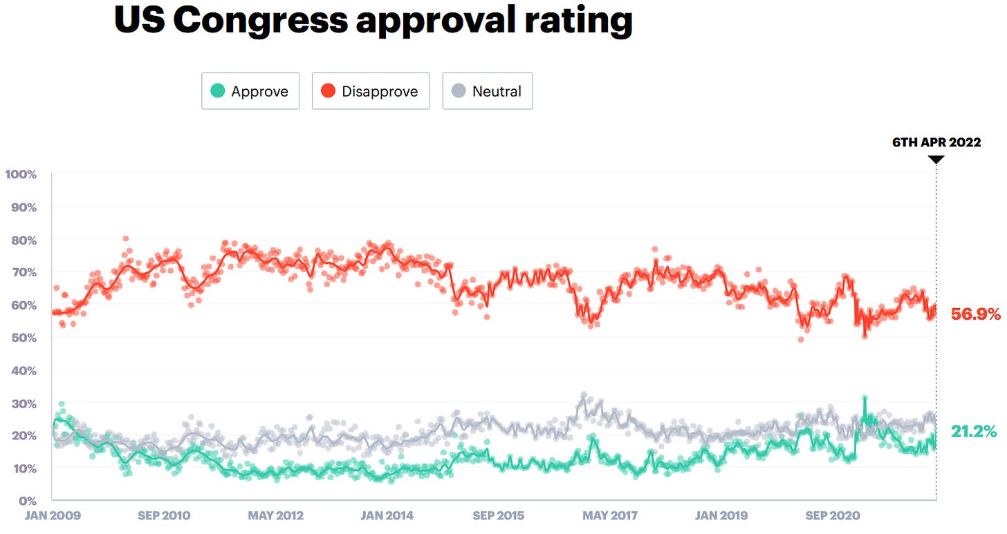 US Congress approval rating graph