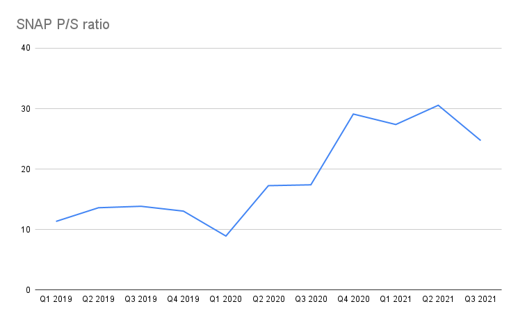 SNAP P/S ratio since 2019