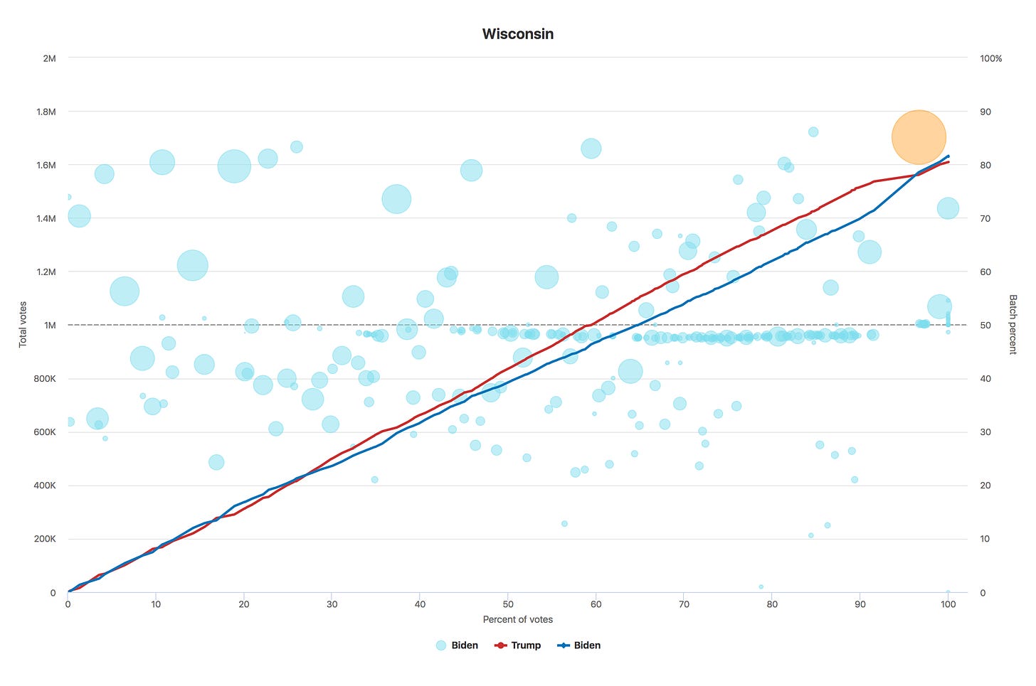 Chart of Wisconsin voting data over time