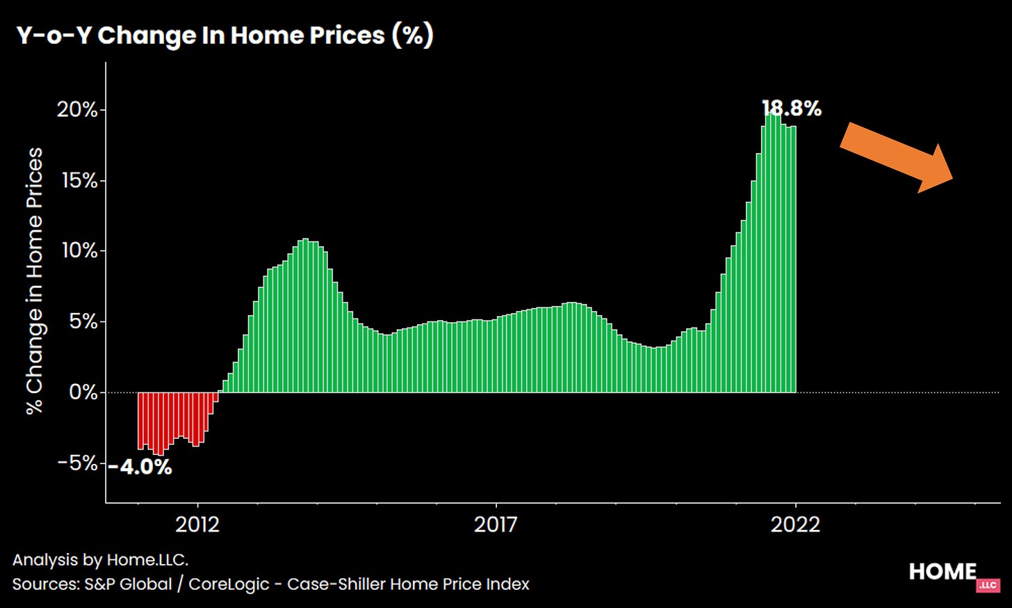 Home price appreciation - trends & rough forecast.