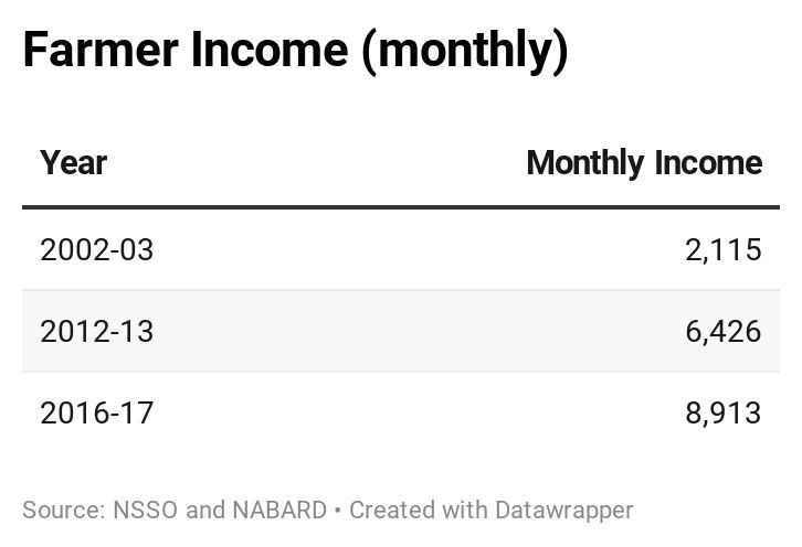 Farmer's monthly income in India