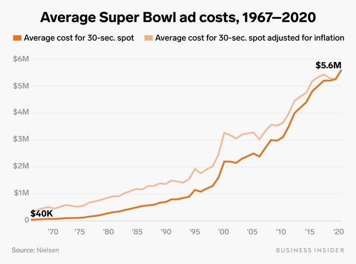 super bowl ads cost