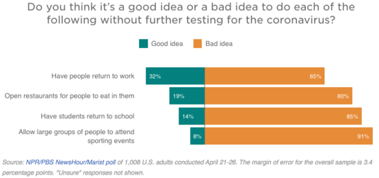 Graph of NPR/PBS/Marist polling showing 65% of Americans think returning to work is a bad idea, 80% say the same of going to restaurants, and 85% think sending kids back to school is a bad idea.