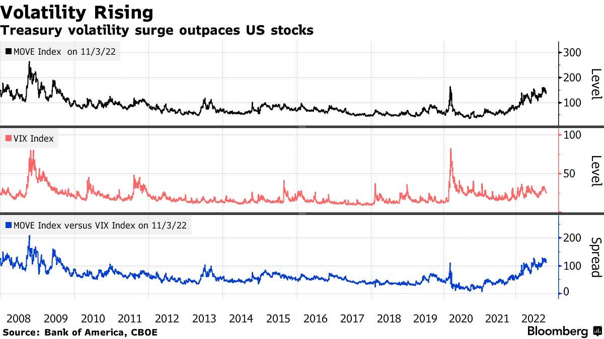 Treasury volatility surge outpaces US stocks