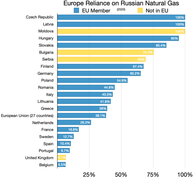 File:European Countries Dependent On Russian Natural Gas.webp