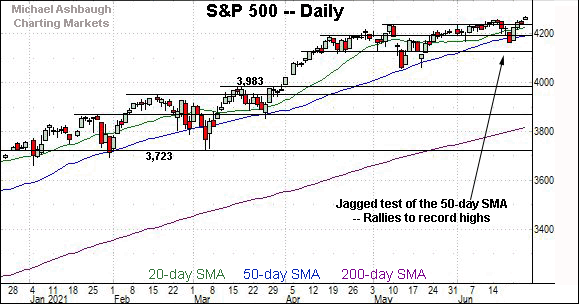 S&P 500 daily chart, by Michael Ashbaugh, Charting Markets on Substack.com, formerly The Technical Indicator on MarketWatch.