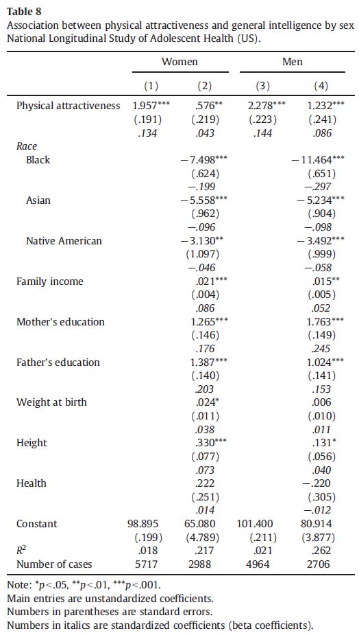 Intelligence and physical attractiveness (Kanazawa 2011) table 8