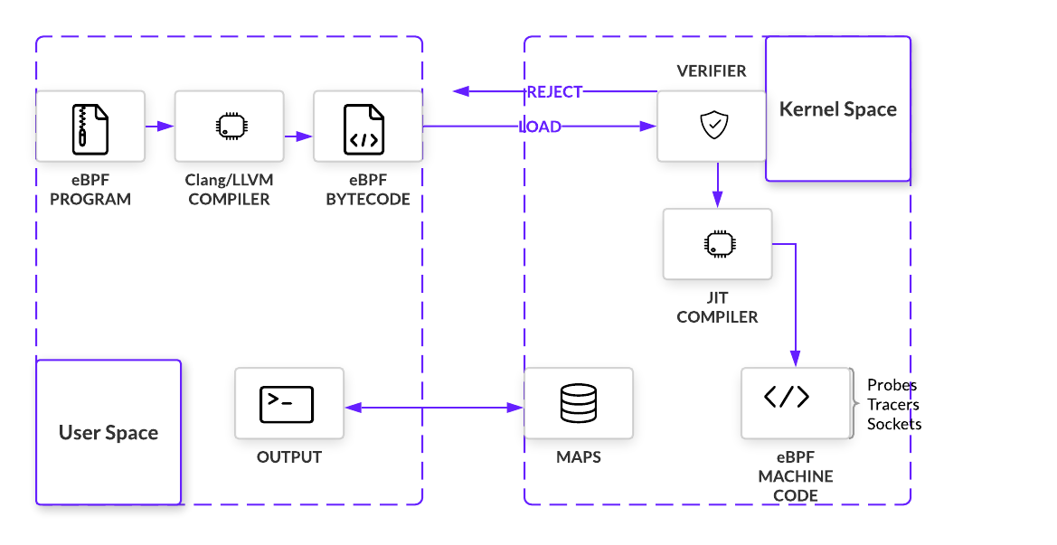 eBPF architecture