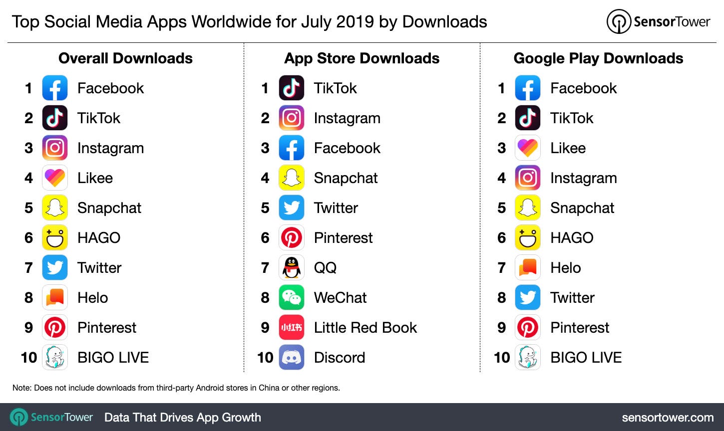 Top Social Media Apps Worldwide for July 2019 by Downloads