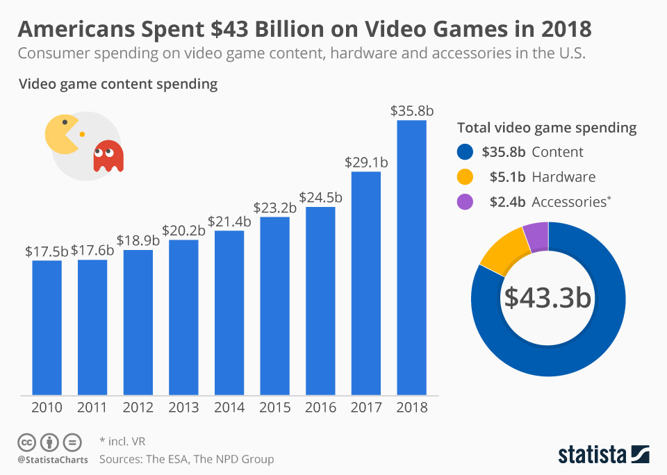 Infographic: Americans Spent $43 Billion on Video Games in 2018 | Statista