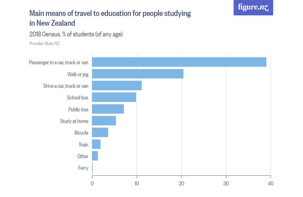 A horizontal bar chart showing main means of travel for New Zealand students in 2018 by transport mode from highest to lowest. Passenger in a car, truck or van is the highest at 39%.