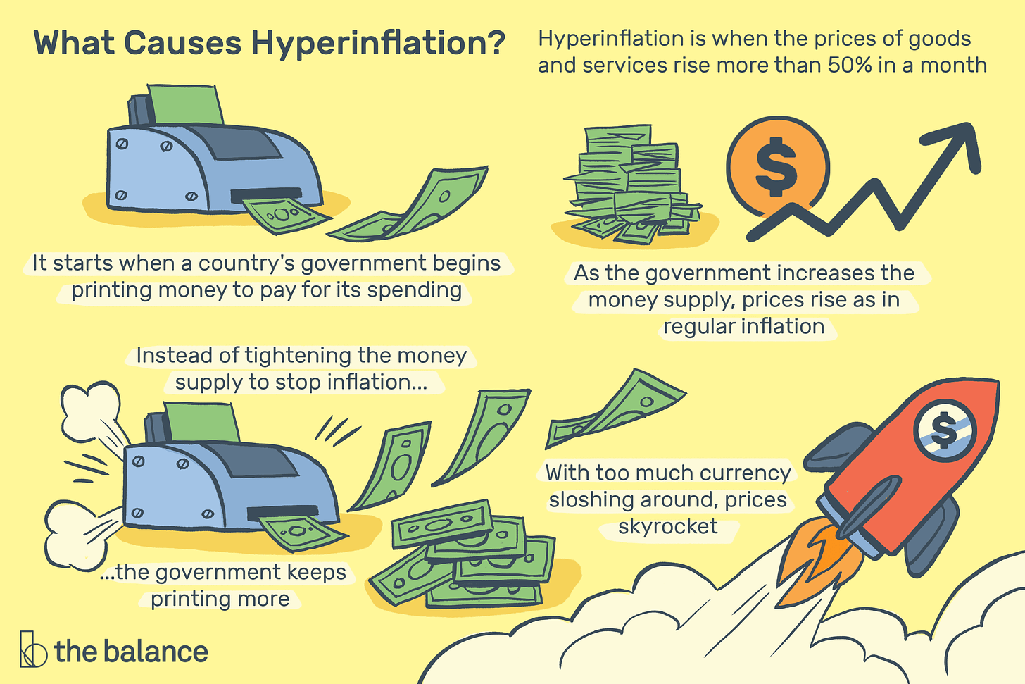 Hyperinflation: Definition, Causes, Effects, Examples