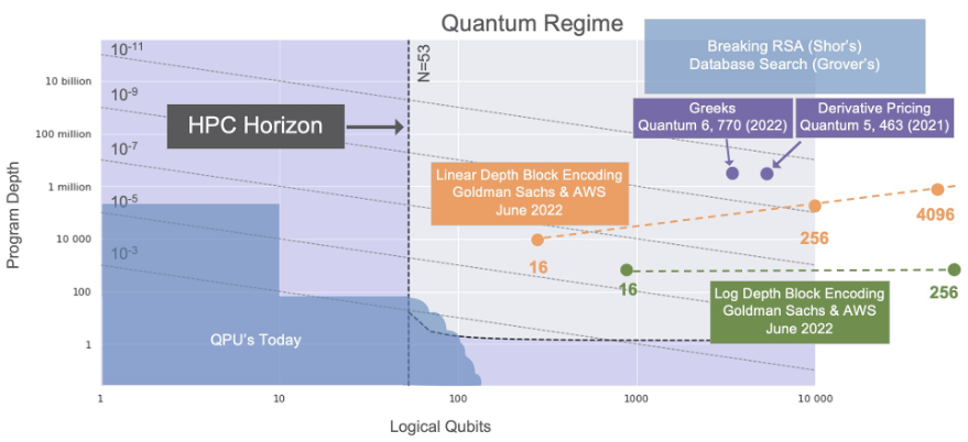 Figure showing progress in quantum algorithms