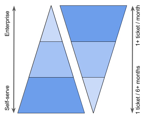Reflective pyramids showing distribution