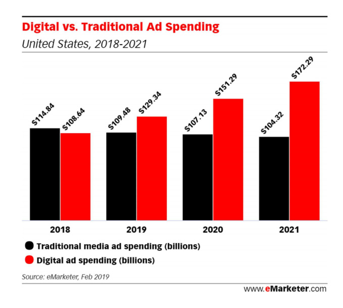 eMarketer predicts digital ads will overtake traditional spending in 2019 |  TechCrunch