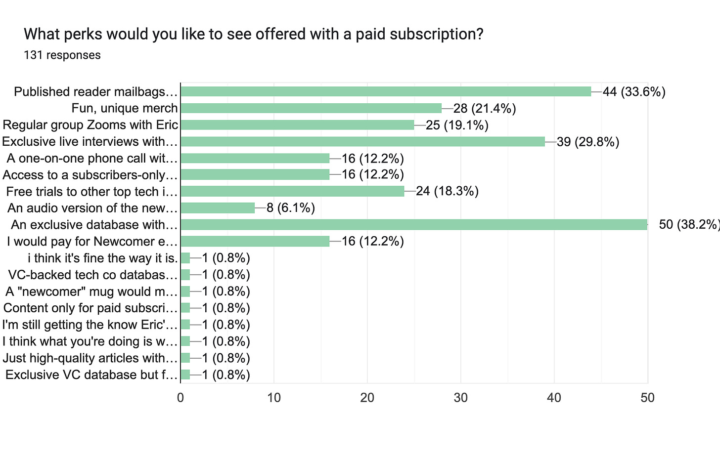 Forms response chart. Question title: What perks would you like to see offered with a paid subscription?. Number of responses: 131 responses.