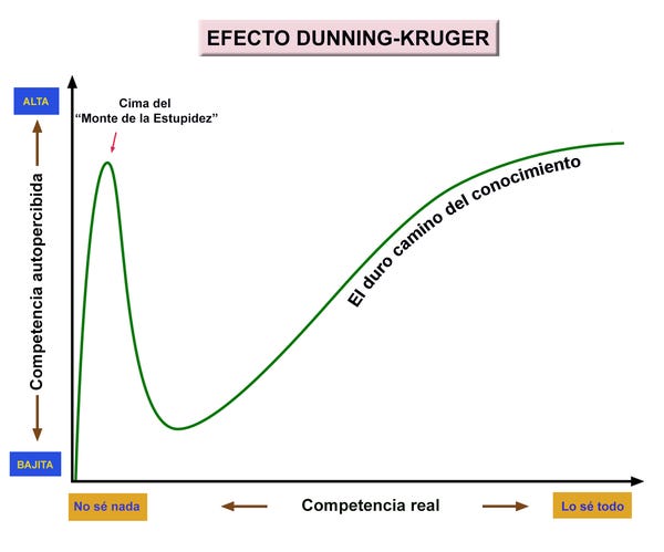 Gáfico de efecto Dunning-Kruger