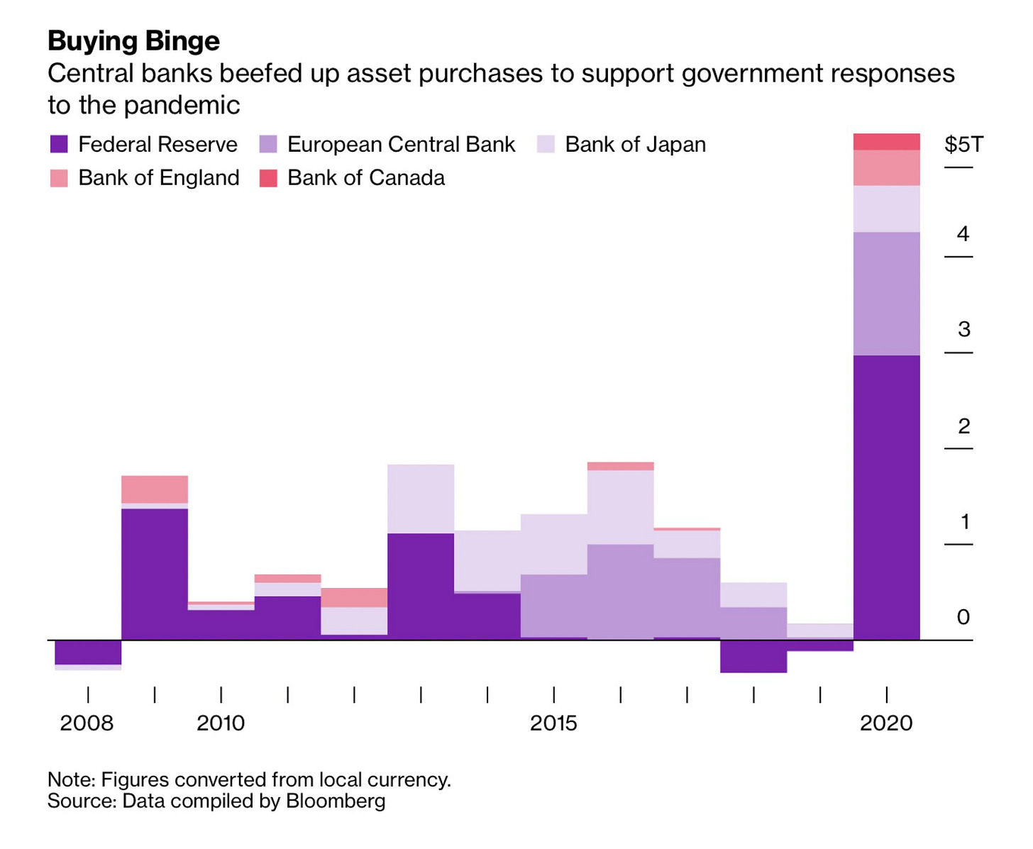 Source: Bloomberg