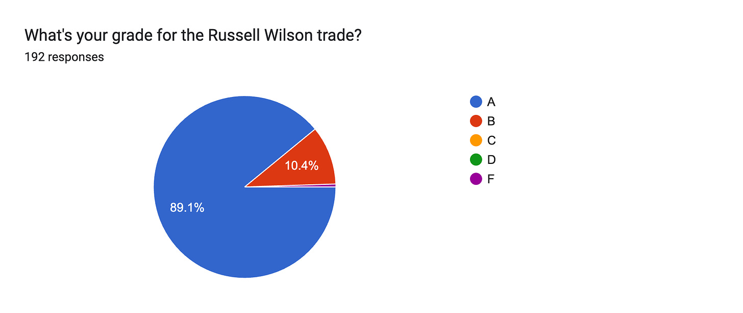 Forms response chart. Question title: What's your grade for the Russell Wilson trade?. Number of responses: 192 responses.