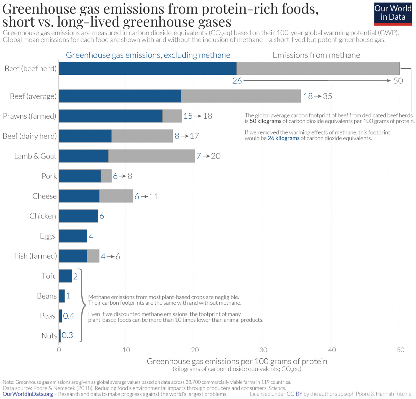 Chart of greenhouse gas emissions associated with various protein foods.