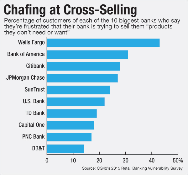Wells Fargo Customers Join Cross-Selling Backlash | American Banker