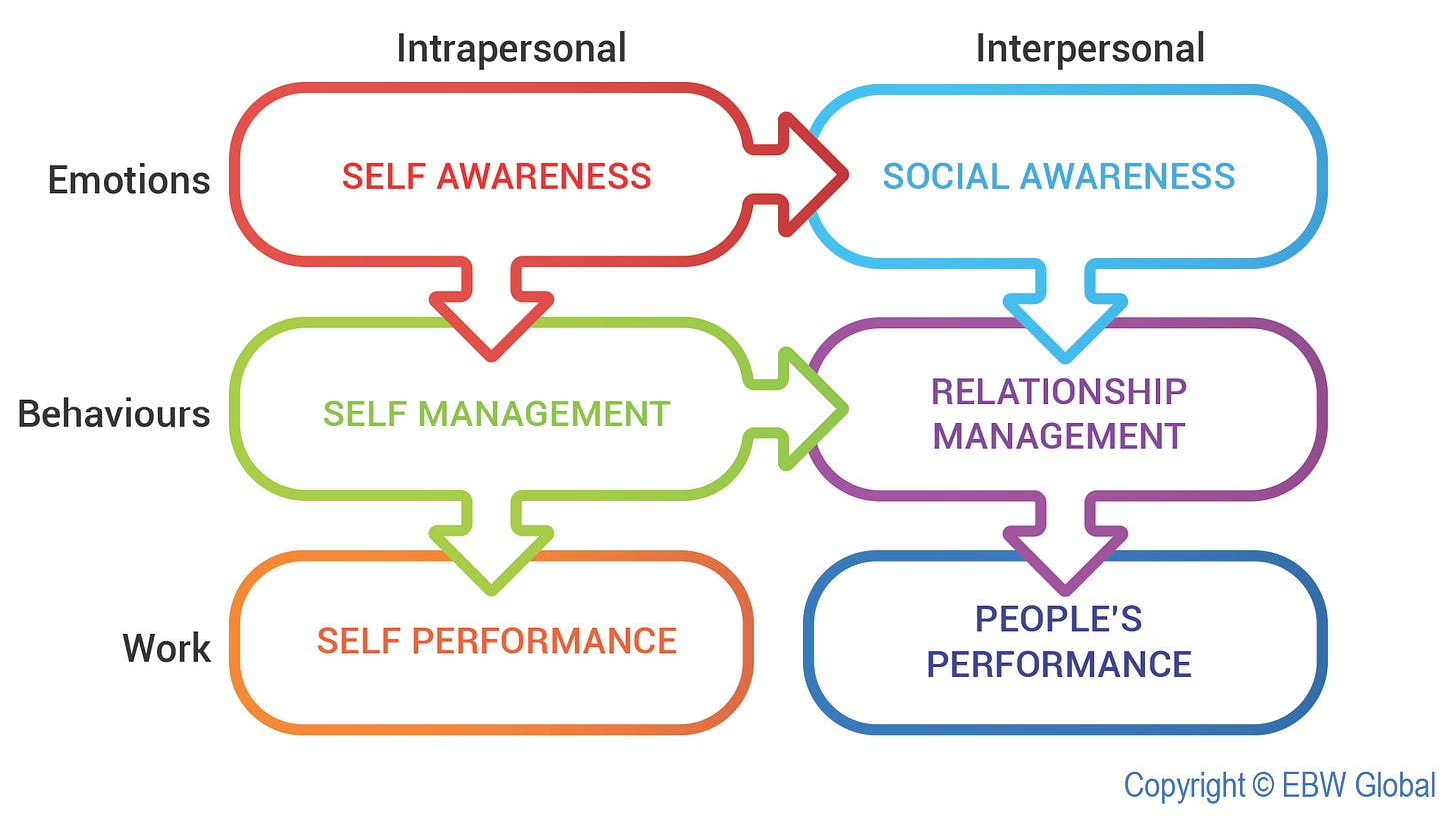 What is Business Emotional Intelligence?