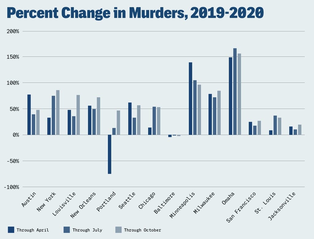 The percent change in murders in 14 U.S. cities from 2019 to 2020.