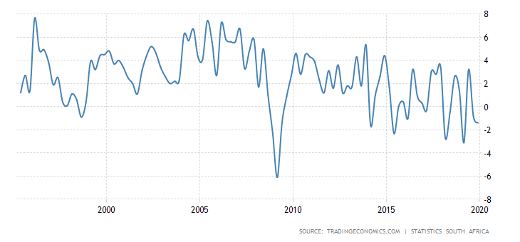 South Africa GDP Growth Rate