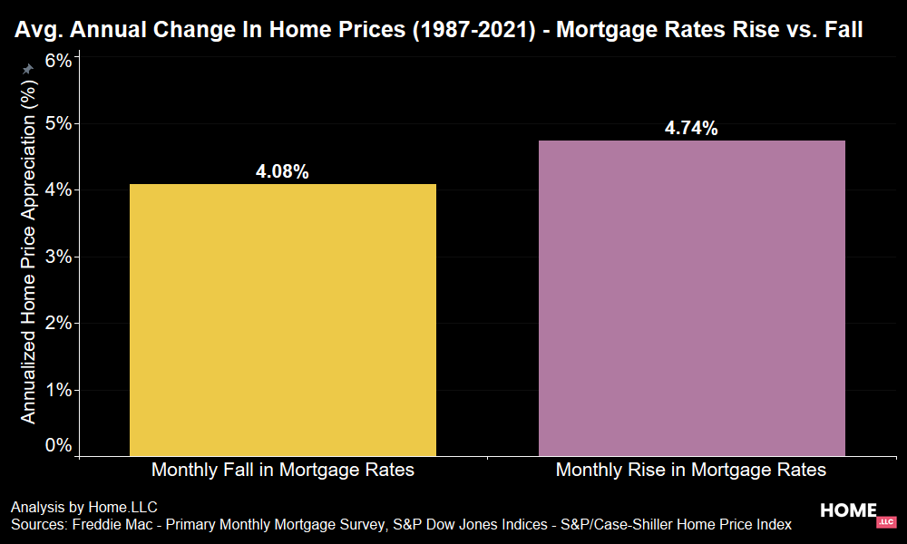 Avg. annual change in home prices - mortgage rates rise vs. fall.