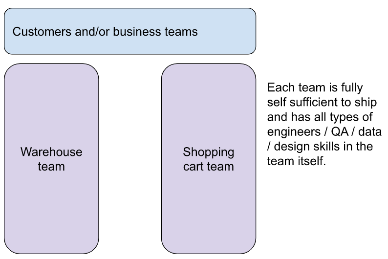 How to start a product engineering platform team