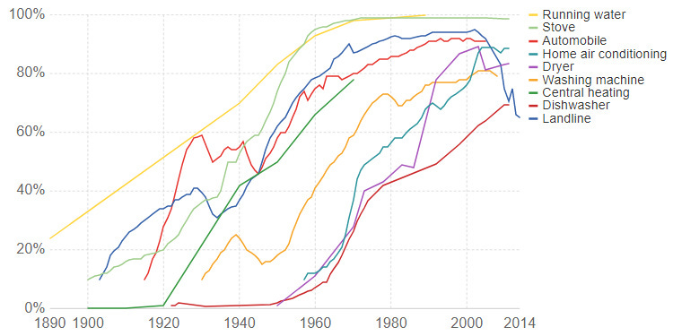Chart: The Rising Speed of Technological Adoption
