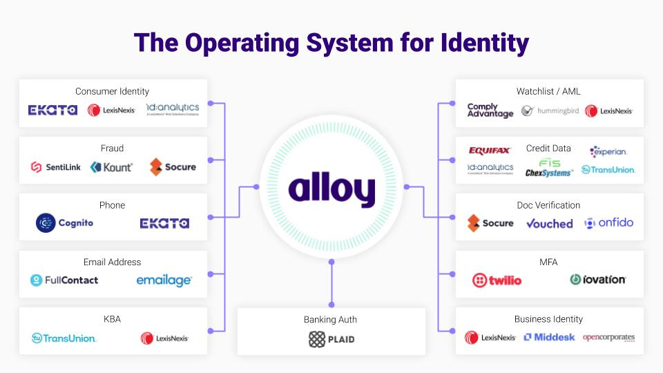 Alloy Raises $40M to Manage Financial Identity Verification With a Single  API - AlleyWatch
