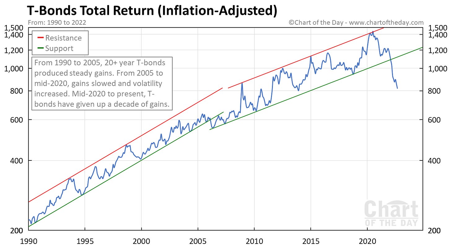 T-Bonds Total Return Inflation-Adjusted