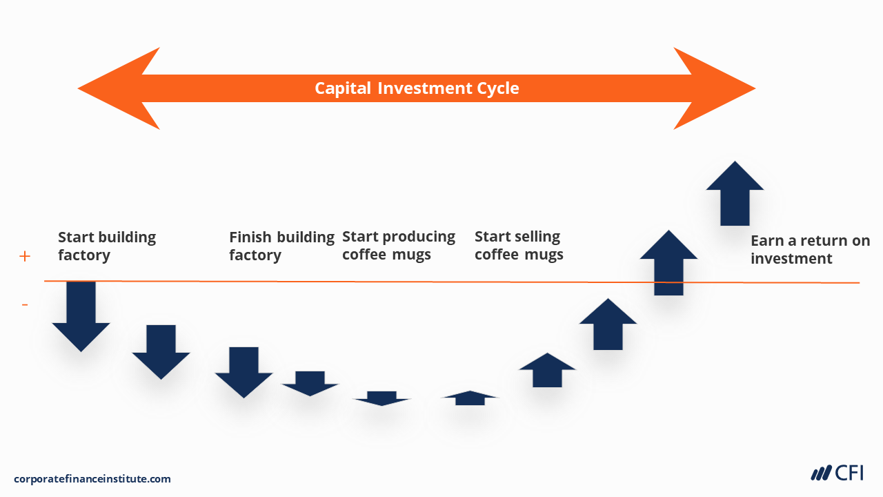Cash Flow Cycles and Analysis | CFI