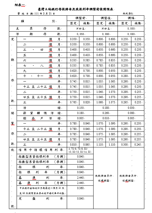 台灣土地銀行新臺幣存款牌告利率 2022-03-21
