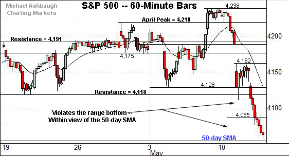 S&P 500 hourly chart by Michael Ashbaugh of Charting Markets, formerly MarketWatch. 