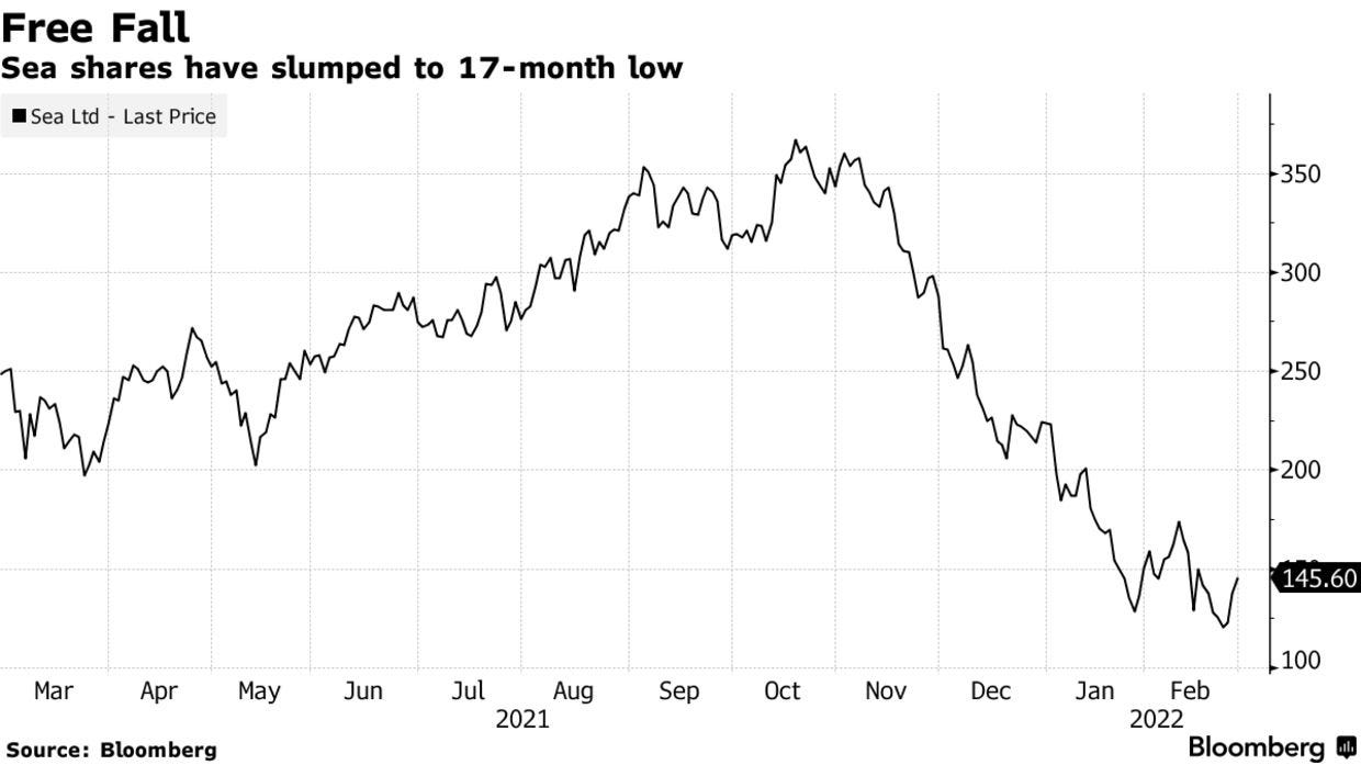 Sea shares have slumped to 17-month low