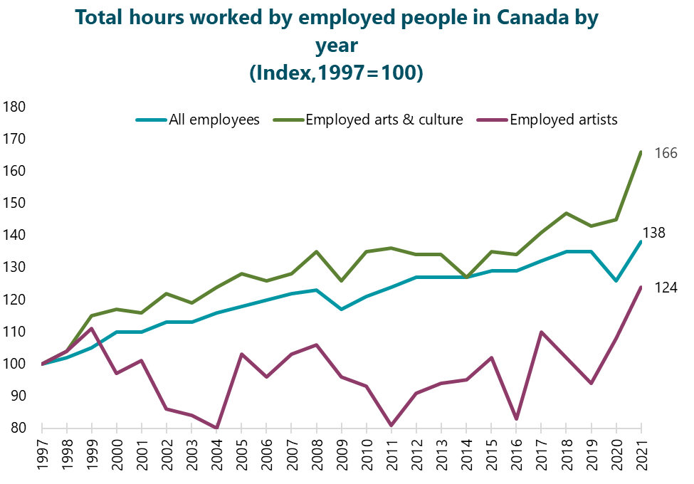 Graph of Total hours worked by employed people in Canada by year, 1997 to 2021. Index graph where 1997 equals 100. The line for arts and culture employees increases fairly consistently from 100 in 1997 to 166 in 2021, with a big increase in 2021. The line for all employees increases consistently from 100 in 1997 to 138 in 2021, with a sharp decrease in 2020. The line for employed artists increases and decreases many times between 1997 and 2021. After a significant bounce back in 2021, the index value sits at 124.