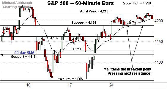 S&P 500 hourly chart, by Michael Ashbaugh, Charting Markets on Substack.com, formerly The Technical Indicator on MarketWatch.