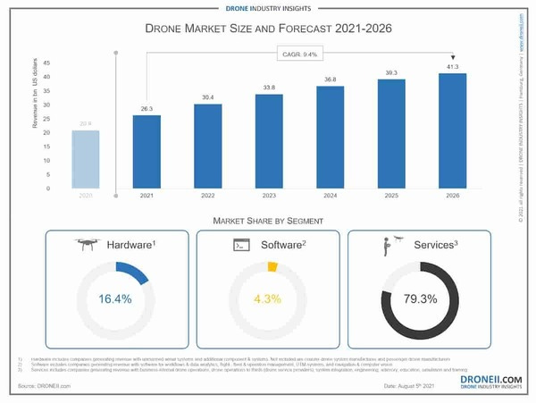 Drone market size and forecast. Credit - Drone Industry insights
