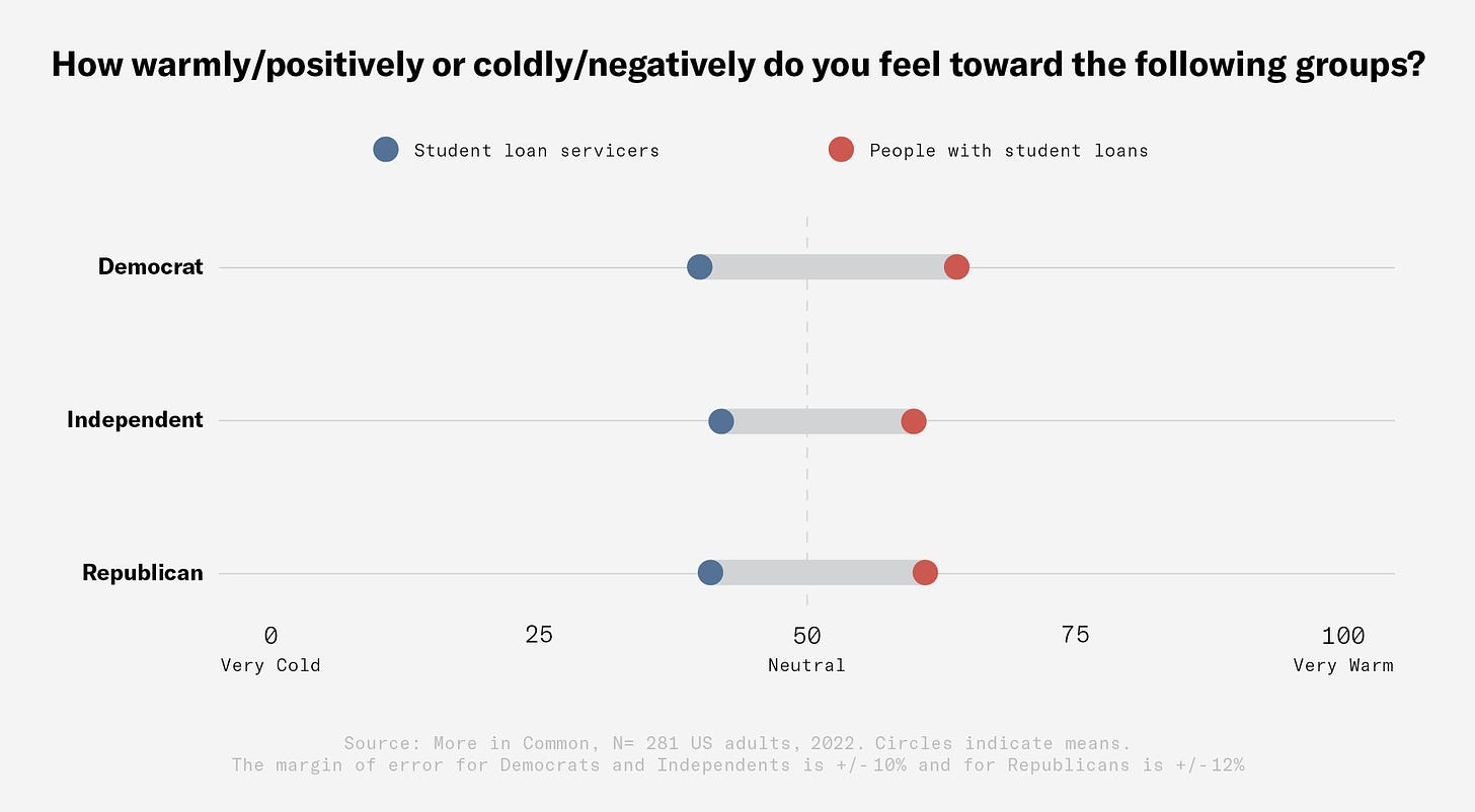 How warmly/positively or coldly/negatively do you feel toward the following groups? Source: More in Common, N=281 US adults, 2022. Circles indicate means. The margin of error for Democrats and Independents is +/-10% and for Republicans is +/- 12%