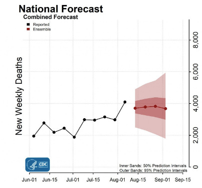 This line graph, titled “National, Combined Forecast” shows new weekly deaths starting in June through September 15 2022. The recorded deaths, black line on the left side of the graph, fluctuate weekly while rising over time, starting from about 2,000 in early June to about 4,000 on August 8th, the latest data shown. From mid-August to early September, the graph displays brown bands of predicted deaths based on forecasts from independent teams, on the right side of the graph. This area has three parts: a line of predicted deaths in the center, whose data points hover just below 4,000, surrounded by a dark brown band whose values range from about 3,000 to 4,300, which itself is surrounded by a lighter brown band that has a range from approximately 2,000 to 6,000. Given the increase in predictive uncertainty over time, the band is narrower in mid-August, then widens in early September. The inner and outer bands are called “50 percent and 95 percent prediction intervals,” respectively. 