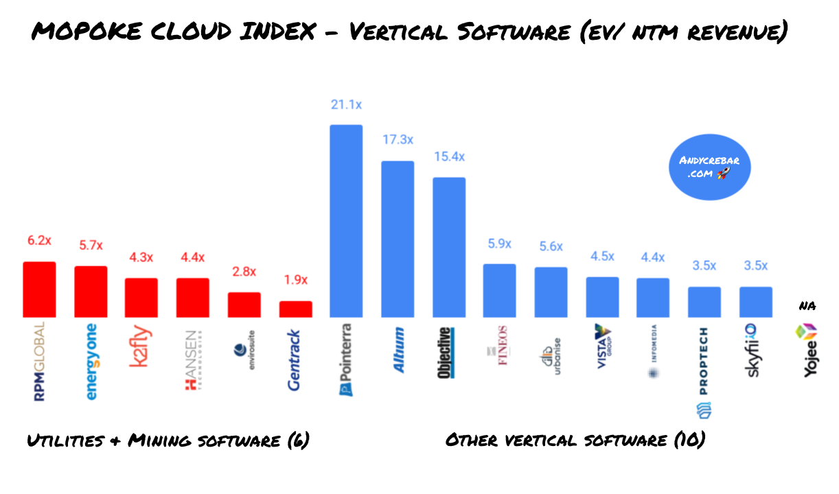 EV/ NTM revenue multiples of ASX listed vertical software companies