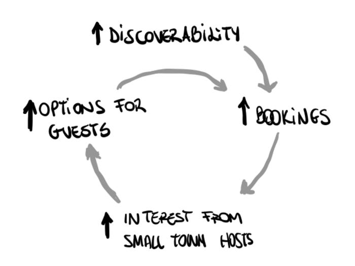 A flywheel diagram: discoverability leads to more bookings, that leads to more interest from small town hosts, that leads to more options for guests and the cycle continues.