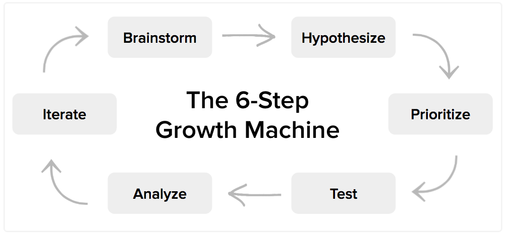 Growth Hacking 101: How I teach it 5