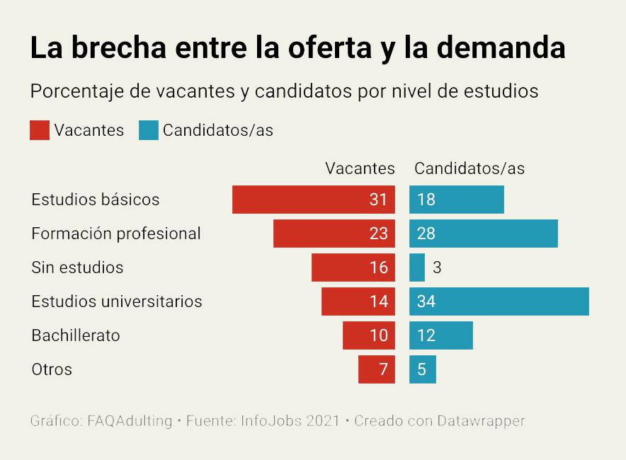 La brecha entre la oferta y la demanda. Porcentajes de vacantes y candidados en InfoJobs por nivel de estudios. Vacantes de estudios básicos: 31%. Candidatos de estudios básicos: 18%.  Vacantes de formación profesional: 23%. Candidatos: 28%. Vacantes sin estudios: 16%. Candidatos: 3%. Vacantes que piden estudios universitarios: 14%. Candidatos con estudios universitarios: 34% del total. Vacantes de bachillerato: 10%. Candidatos de bachillerato: 12%. Vacantes otros: 7%. Candidatos otros: 5%