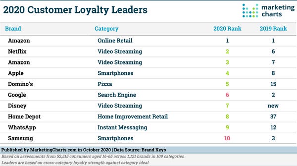 2020’s Top Brands Ranked by Customer Loyalty