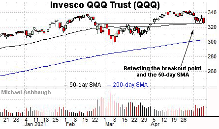 QQQ six-month chart by Michael Ashbaugh, Charting Markets at Substack.com, formerly The Technical Indicator on MarketWatch.