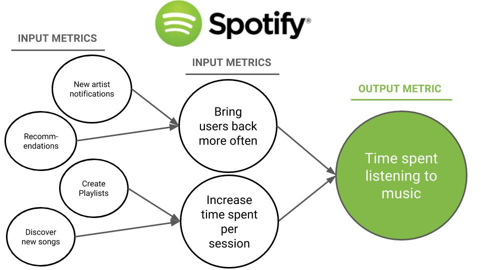 Spotify North Star Metric Example