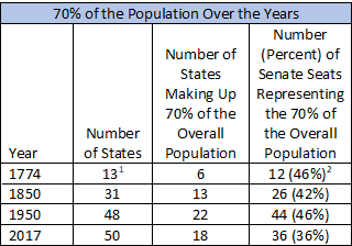 Population over the years